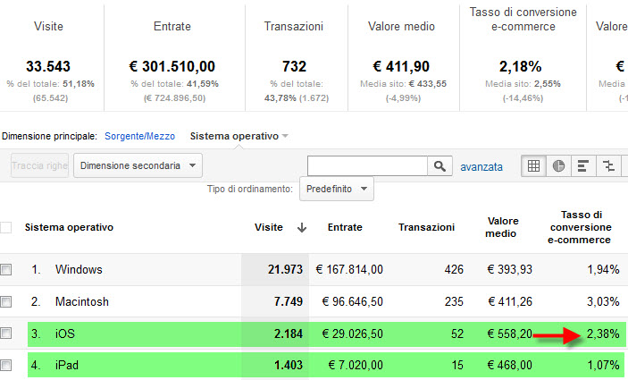 percentuale conversioni mobile