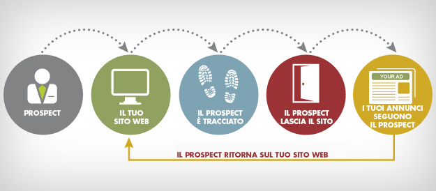 funzionamento remarketing