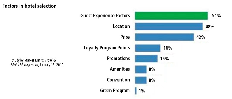 guest-experience-factors