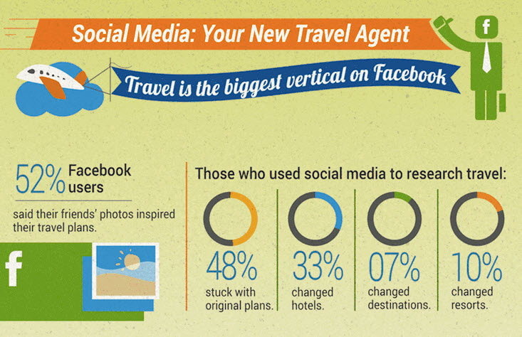 social media e travel