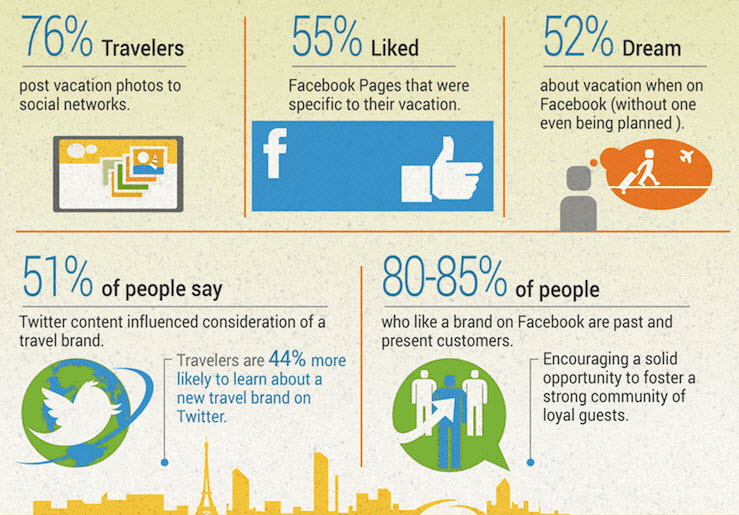 social media come sono utilizzati dai viaggiatori