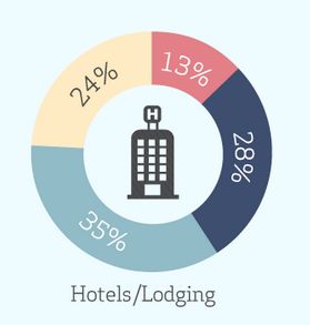 Revenue per alberghi best practice