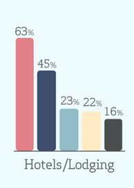 Upselling e Cross-selling per hotel